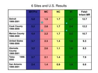 6 Sites and U.S. Results