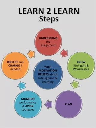 LEARN 2 LEARN Steps