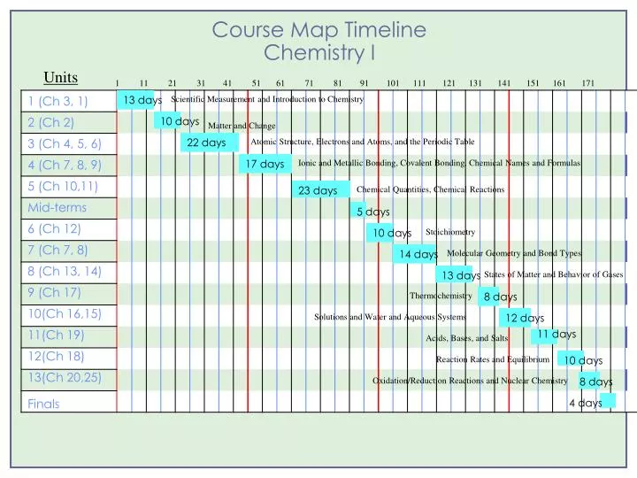 course map timeline chemistry i