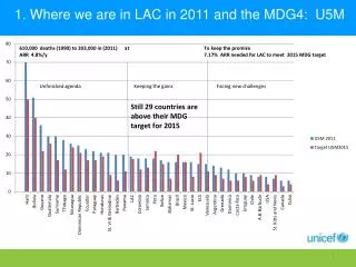 1. Where we are in LAC in 2011 and the MDG4: U5M
