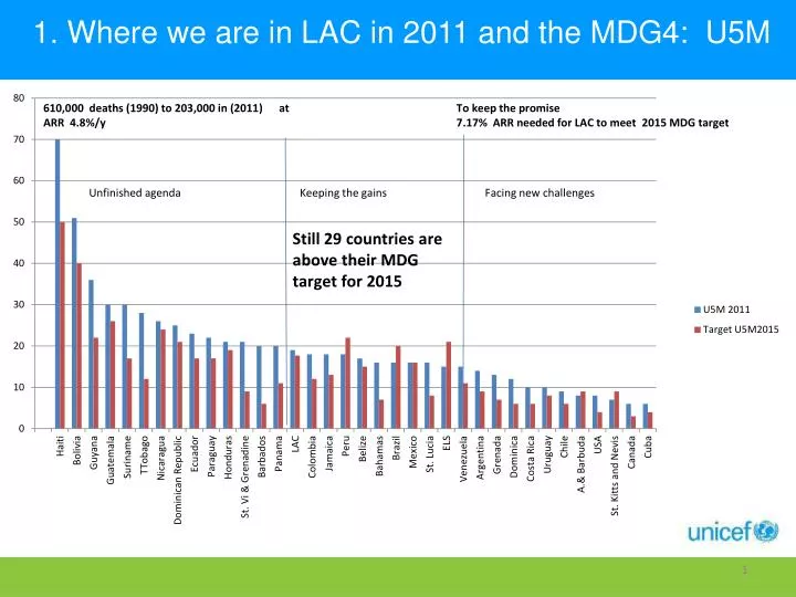 1 where we are in lac in 2011 and the mdg4 u5m