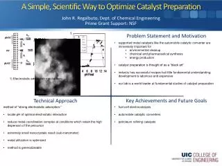 A Simple, Scientific Way to Optimize Catalyst Preparation