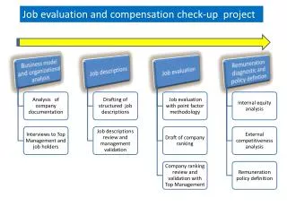 Job evaluation and compensation check-up project