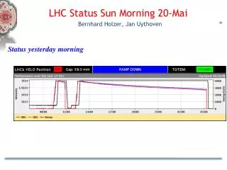 LHC Status Sun Morning 20 -Mai Bernhard Holzer, Jan Uythoven