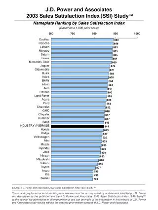 Nameplate Ranking by Sales Satisfaction Index (Based on a 1,000-point scale)