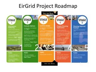 EirGrid Project Roadmap