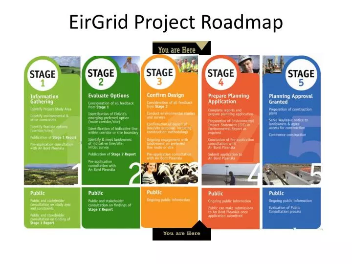 eirgrid project roadmap