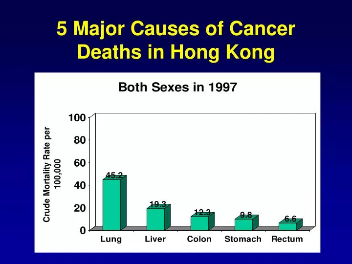 5 major causes of cancer deaths in hong kong