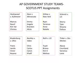 AP GOVERNMENT STUDY TEAMS- SCOTUS PPT Assignments