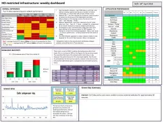 HO restricted infrastructure: weekly dashboard