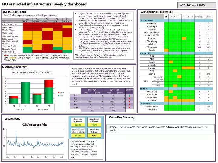 ho restricted infrastructure weekly dashboard