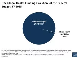 U.S. Global Health Funding as a Share of the Federal Budget, FY 2015