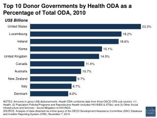 Top 10 Donor Governments by Health ODA as a Percentage of Total ODA, 2010