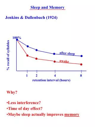 Sleep and Memory Jenkins &amp; Dallenbach (1924)