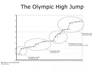 The Olympic High Jump