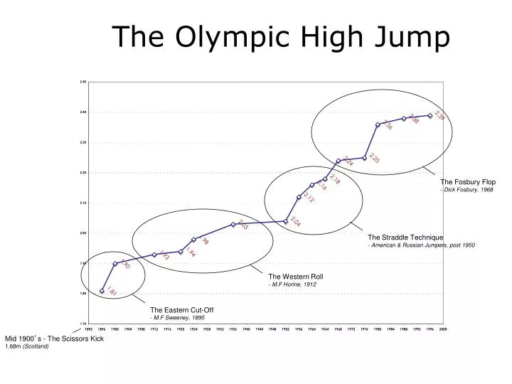 the olympic high jump
