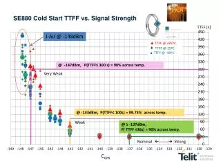 SE880 Cold Start TTFF vs. Signal Strength