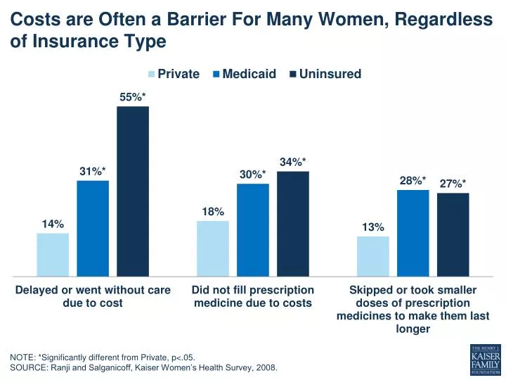 costs are often a barrier for many women regardless of insurance type