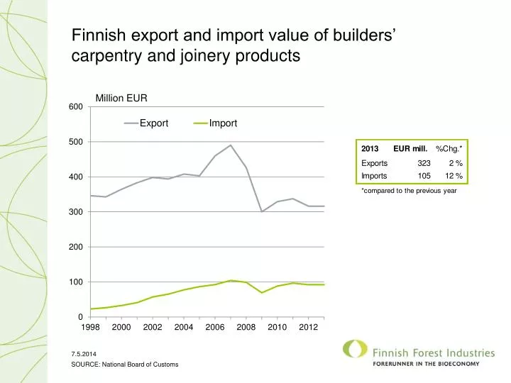finnish export and import value of builders carpentry and joinery products