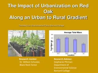 The Impact of Urbanization on Red Oak Along an Urban to Rural Gradient