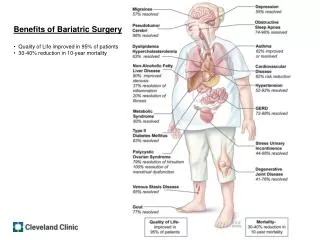 Benefits of Bariatric Surgery Quality of Life improved in 95% of patients