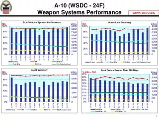 A-10 (WSDC - 24F ) Weapon Systems Performance