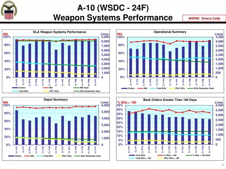 a 10 wsdc 24f weapon systems performance