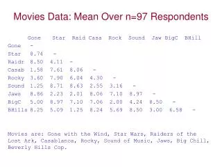 Movies Data: Mean Over n=97 Respondents