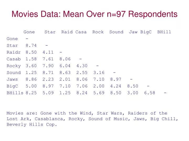 movies data mean over n 97 respondents