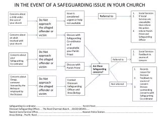 IN THE EVENT OF A SAFEGUARDING ISSUE IN YOUR CHURCH