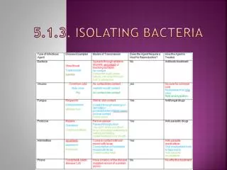 5.1.3. Isolating Bacteria