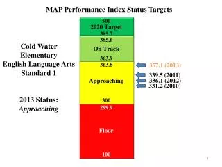 Cold Water Elementary English Language Arts Standard 1 2013 Status: Approaching