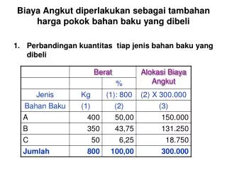 Biaya Angkut diperlakukan sebagai tambahan harga pokok bahan baku yang dibeli