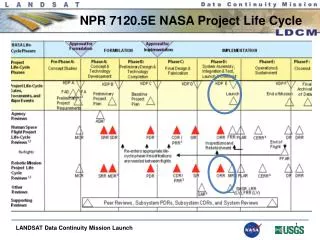 NPR 7120.5E NASA Project Life Cycle