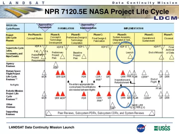 npr 7120 5e nasa project life cycle