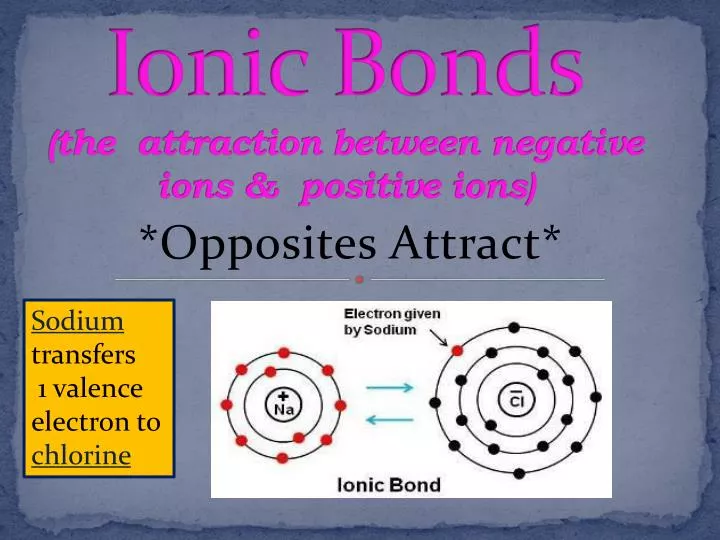 ionic bonds the attraction between negative ions positive ions