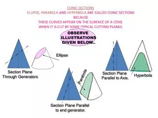CONIC SECTIONS ELLIPSE , PARABOLA AND HYPERBOLA ARE CALLED CONIC SECTIONS BECAUSE