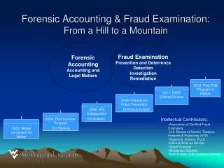 Forensic Accounting Accounting and Legal Matters