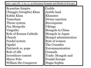Byzantine Empire	 Chinggis (Genghis) Khan Kublai Khan Tamerlane Theme system Pax Mongolia