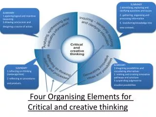 Four Organising Elements for Critical and creative thinking