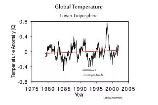 Global Temperature Lower Troposphere