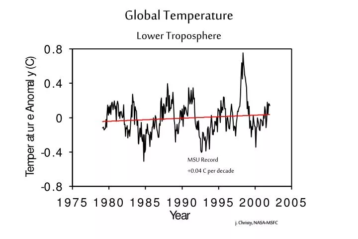 global temperature lower troposphere