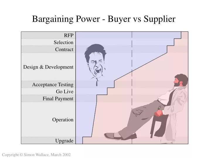 bargaining power buyer vs supplier