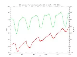 NEE and Gross Fluxes: All Current Data