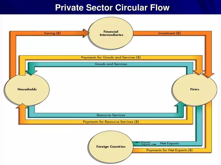 private sector circular flow