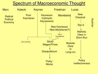 Spectrum of Macroeconomic Thought