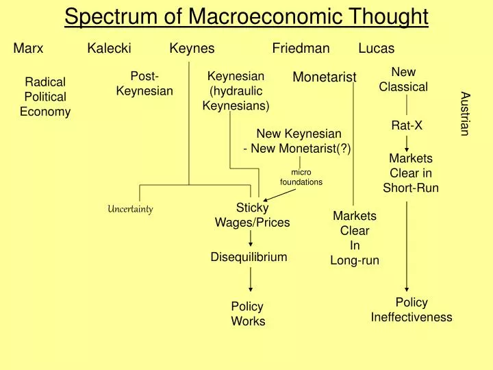 spectrum of macroeconomic thought