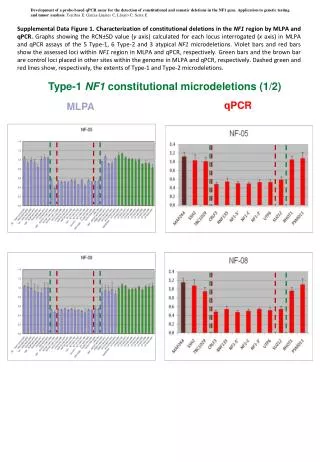 Type-1 NF1 constitutional microdeletions (1/2)