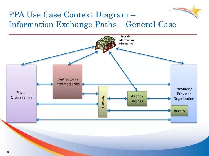 ppa use case context diagram information exchange paths general case