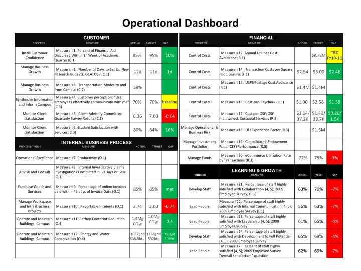 operational dashboard